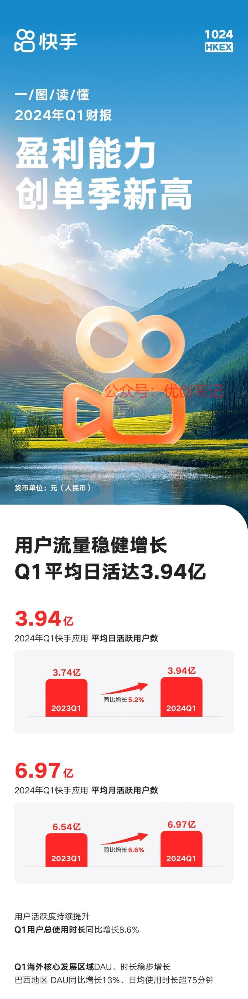 快手Q1经调整净利润4…#情报-搞钱线报📢论坛-网创交流-优创圈